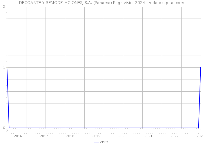 DECOARTE Y REMODELACIONES, S.A. (Panama) Page visits 2024 