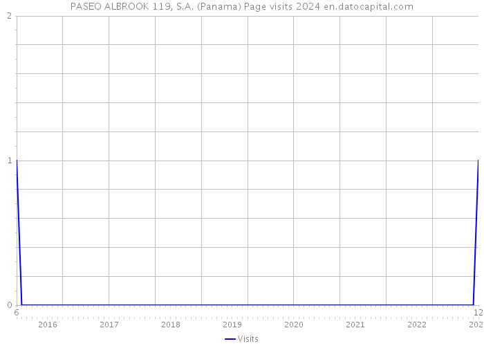 PASEO ALBROOK 119, S.A. (Panama) Page visits 2024 