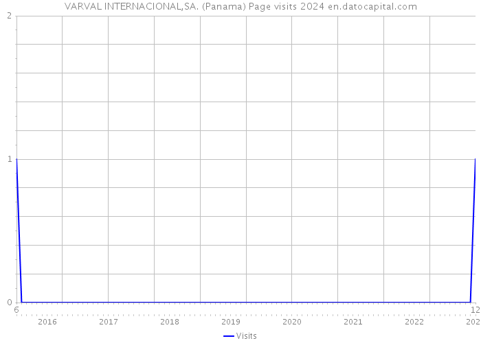 VARVAL INTERNACIONAL,SA. (Panama) Page visits 2024 