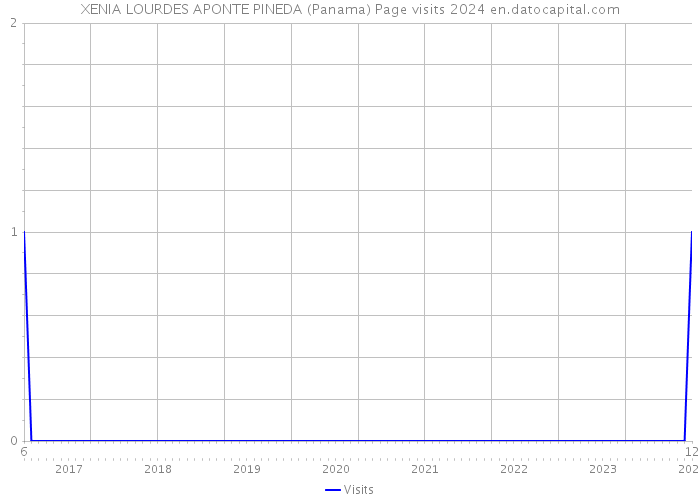 XENIA LOURDES APONTE PINEDA (Panama) Page visits 2024 