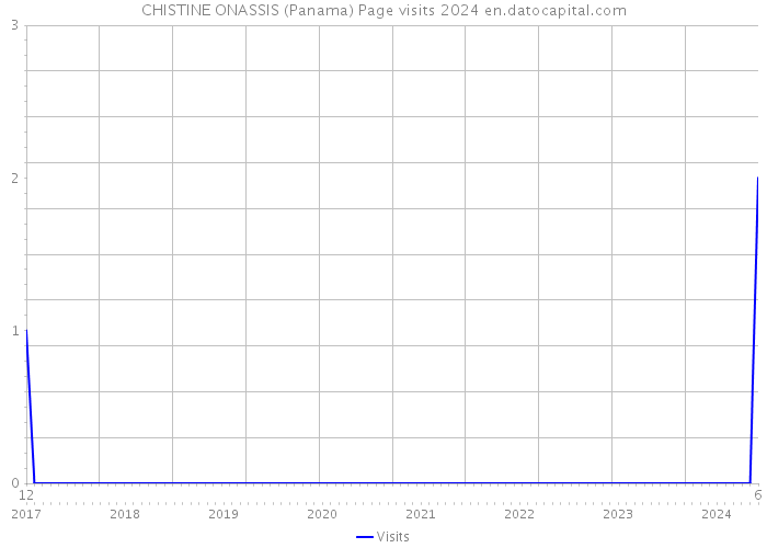 CHISTINE ONASSIS (Panama) Page visits 2024 