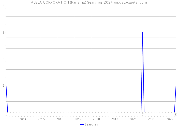 ALBEA CORPORATION (Panama) Searches 2024 