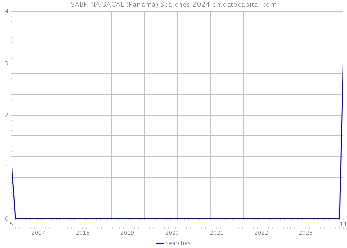 SABRINA BACAL (Panama) Searches 2024 