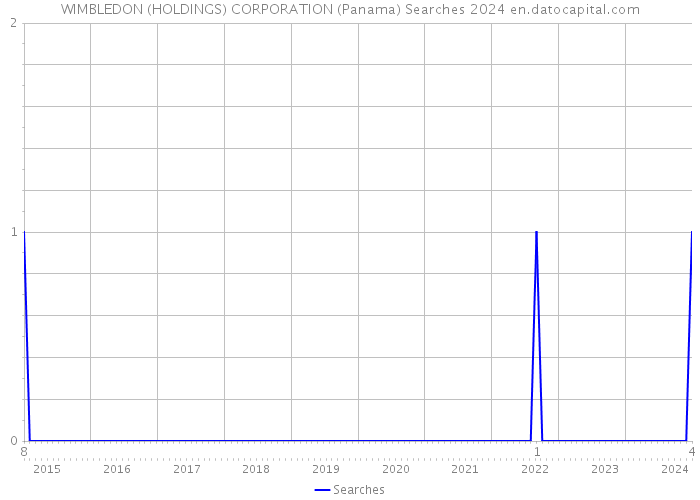 WIMBLEDON (HOLDINGS) CORPORATION (Panama) Searches 2024 