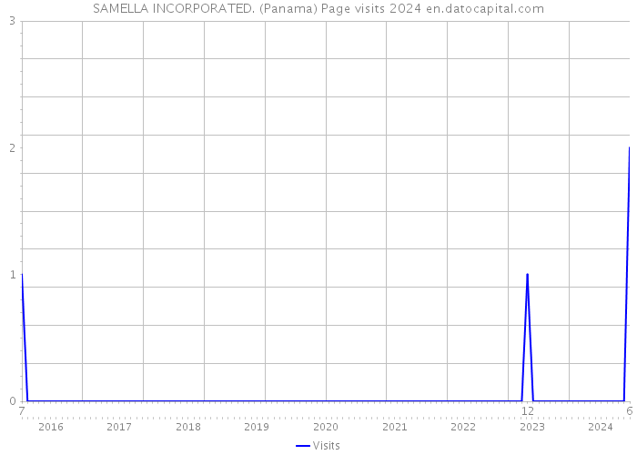 SAMELLA INCORPORATED. (Panama) Page visits 2024 