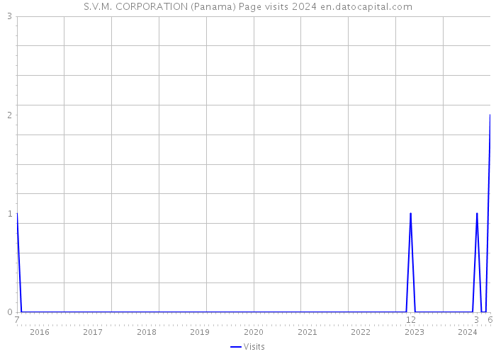 S.V.M. CORPORATION (Panama) Page visits 2024 