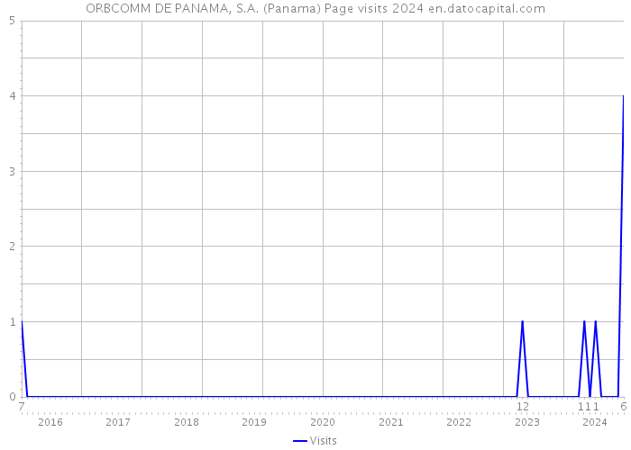 ORBCOMM DE PANAMA, S.A. (Panama) Page visits 2024 