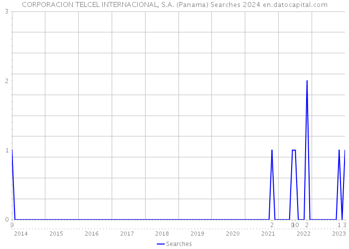 CORPORACION TELCEL INTERNACIONAL, S.A. (Panama) Searches 2024 
