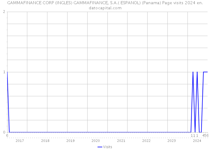 GAMMAFINANCE CORP (INGLES) GAMMAFINANCE, S.A.( ESPANOL) (Panama) Page visits 2024 