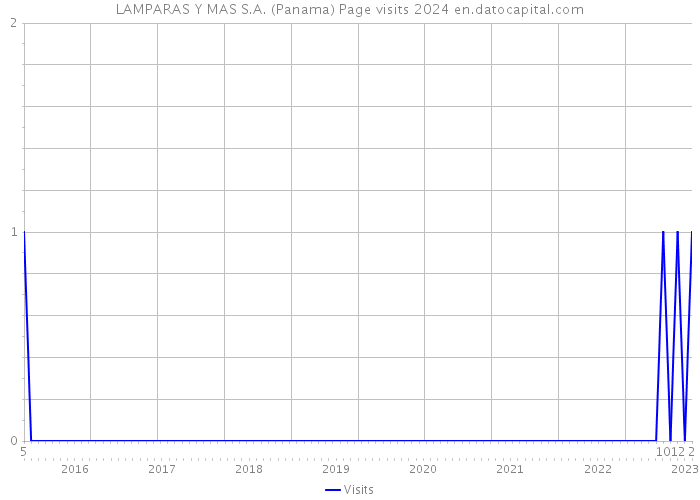 LAMPARAS Y MAS S.A. (Panama) Page visits 2024 