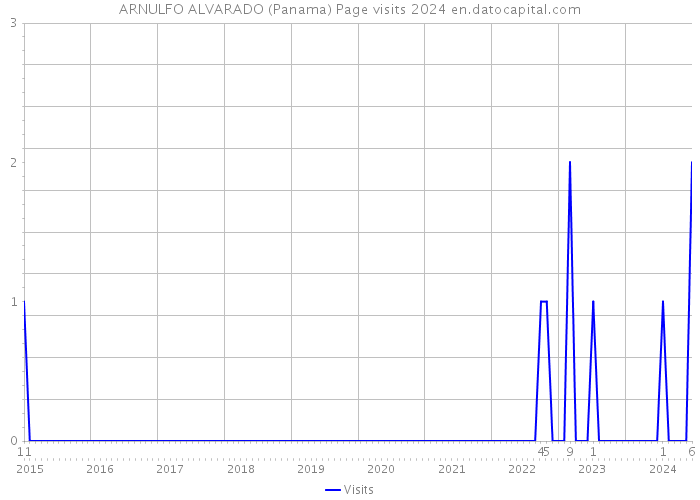 ARNULFO ALVARADO (Panama) Page visits 2024 