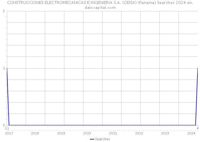 CONSTRUCCIONES ELECTROMECANICAS E INGENIERIA S.A. (CEISA) (Panama) Searches 2024 