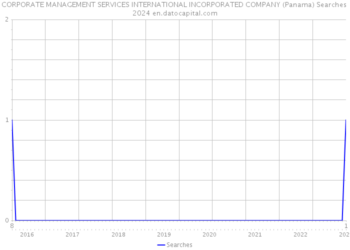 CORPORATE MANAGEMENT SERVICES INTERNATIONAL INCORPORATED COMPANY (Panama) Searches 2024 