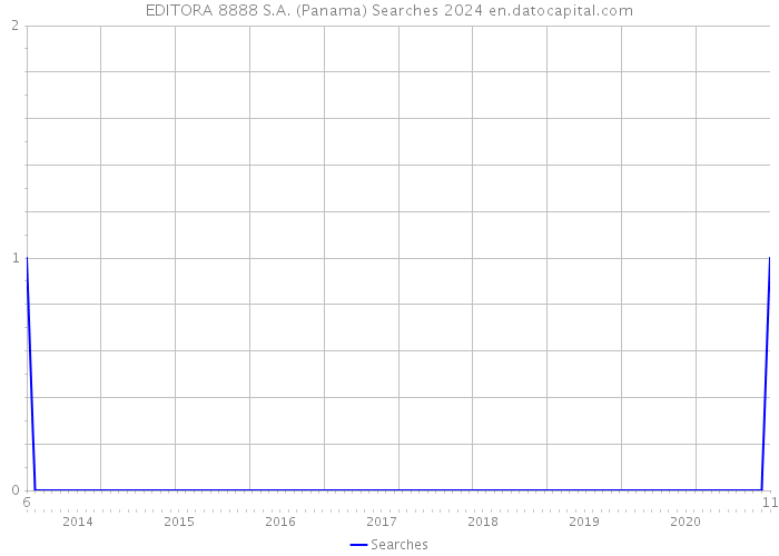 EDITORA 8888 S.A. (Panama) Searches 2024 