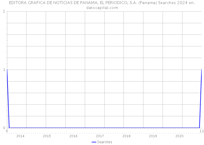 EDITORA GRAFICA DE NOTICIAS DE PANAMA, EL PERIODICO, S.A. (Panama) Searches 2024 