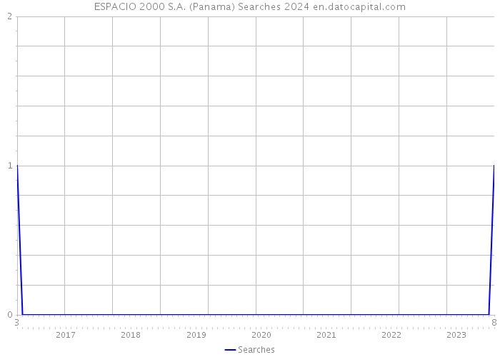 ESPACIO 2000 S.A. (Panama) Searches 2024 