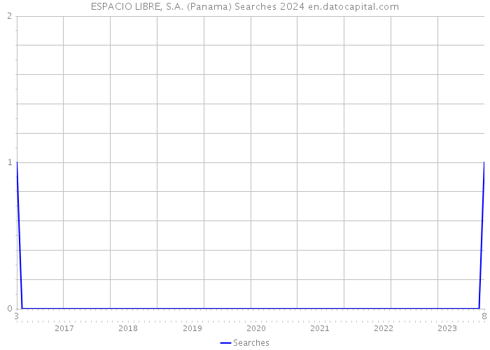 ESPACIO LIBRE, S.A. (Panama) Searches 2024 