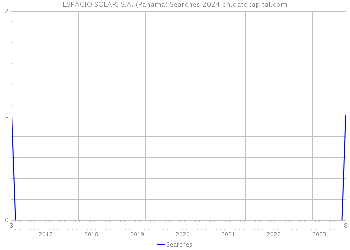 ESPACIO SOLAR, S.A. (Panama) Searches 2024 