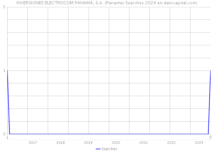 INVERSIONES ELECTROCOM PANAMÁ, S.A. (Panama) Searches 2024 