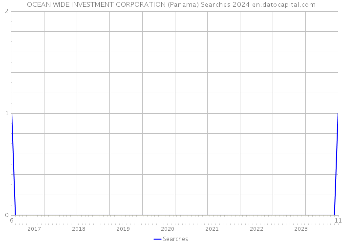 OCEAN WIDE INVESTMENT CORPORATION (Panama) Searches 2024 