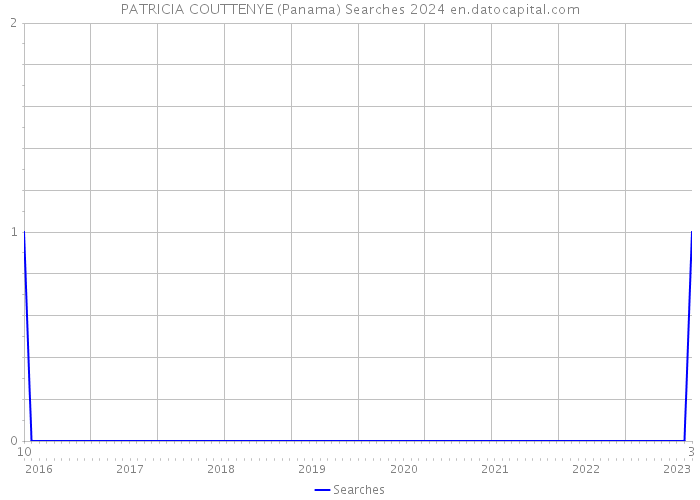PATRICIA COUTTENYE (Panama) Searches 2024 