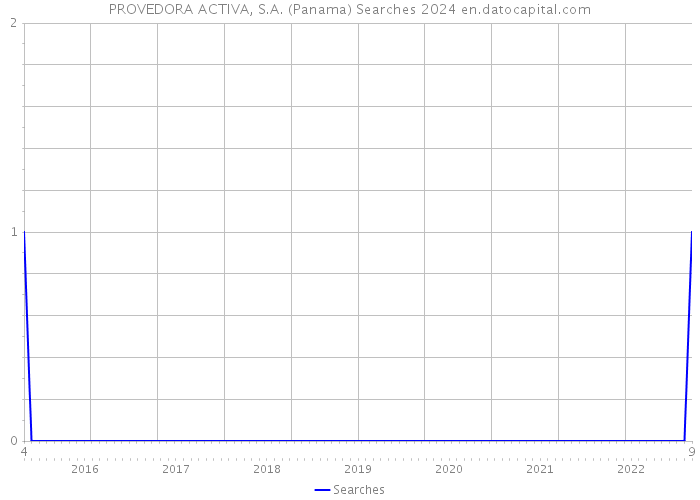PROVEDORA ACTIVA, S.A. (Panama) Searches 2024 