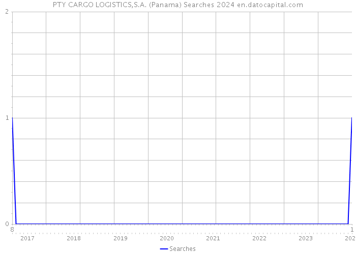 PTY CARGO LOGISTICS,S.A. (Panama) Searches 2024 