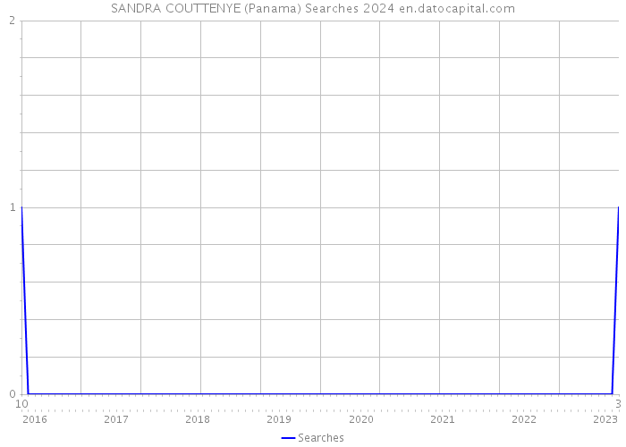 SANDRA COUTTENYE (Panama) Searches 2024 