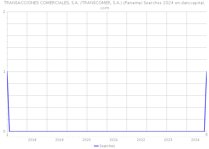 TRANSACCIONES COMERCIALES, S.A. (TRANSCOMER, S.A.) (Panama) Searches 2024 