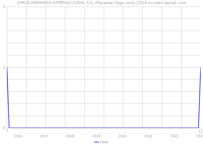 JORGE ARMANDO INTERNACIONAL S.A. (Panama) Page visits 2024 