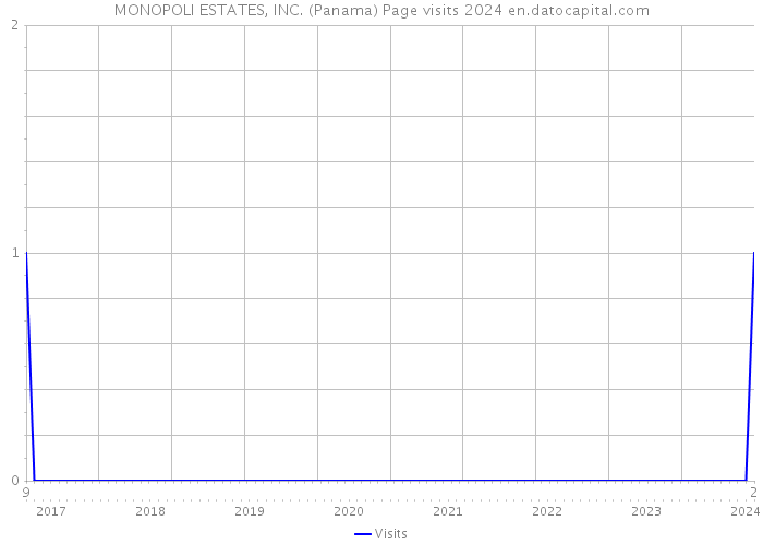 MONOPOLI ESTATES, INC. (Panama) Page visits 2024 