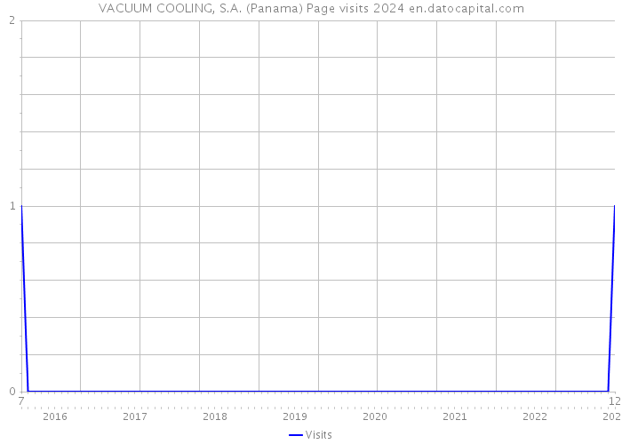 VACUUM COOLING, S.A. (Panama) Page visits 2024 