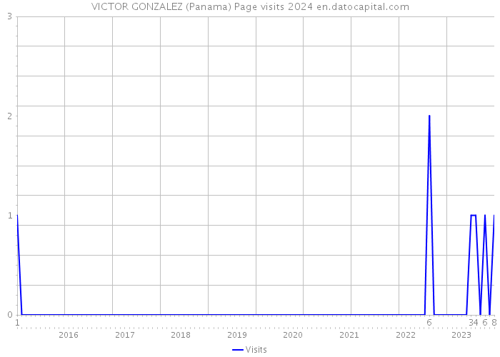 VICTOR GONZALEZ (Panama) Page visits 2024 