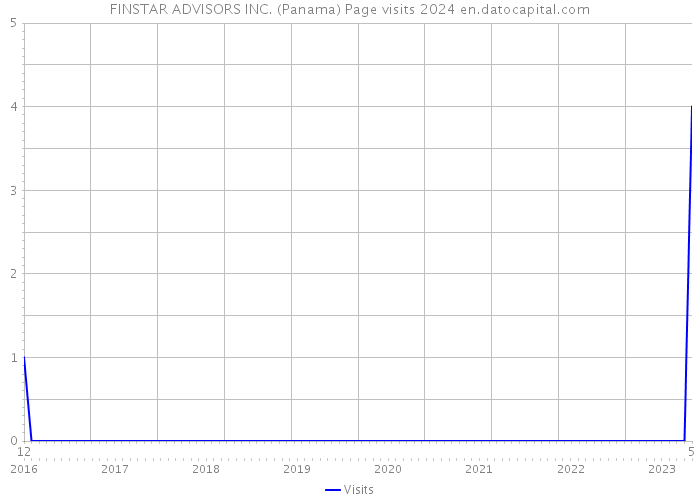 FINSTAR ADVISORS INC. (Panama) Page visits 2024 