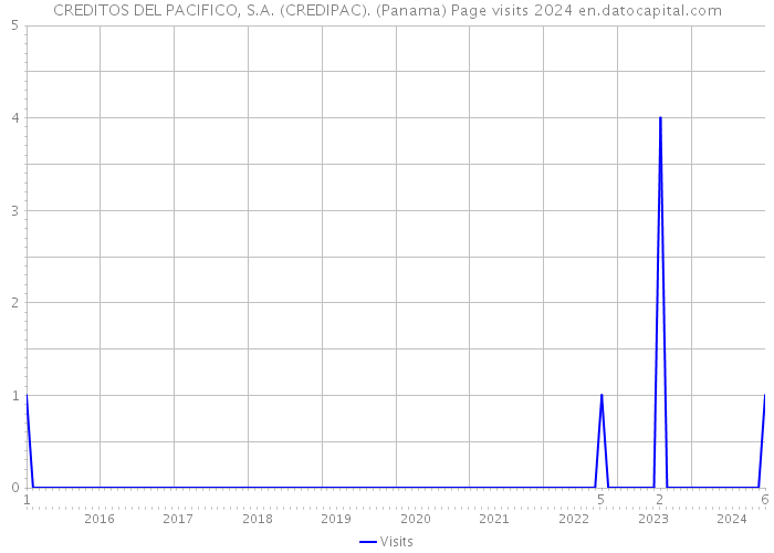 CREDITOS DEL PACIFICO, S.A. (CREDIPAC). (Panama) Page visits 2024 