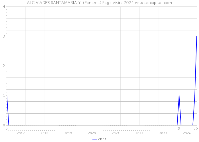 ALCIVIADES SANTAMARIA Y. (Panama) Page visits 2024 