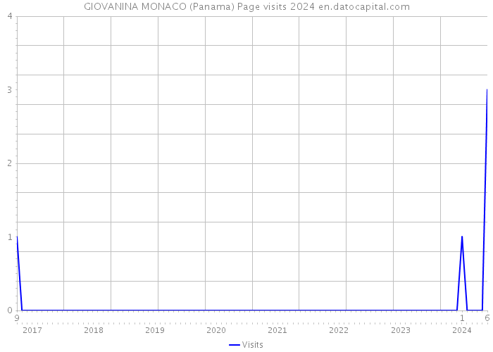 GIOVANINA MONACO (Panama) Page visits 2024 