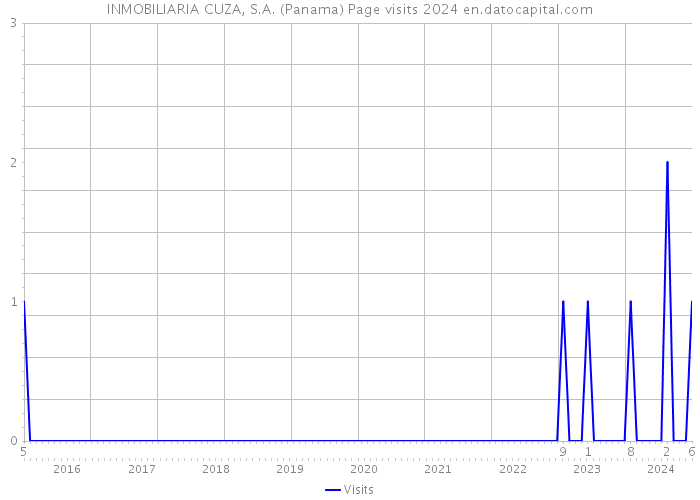 INMOBILIARIA CUZA, S.A. (Panama) Page visits 2024 