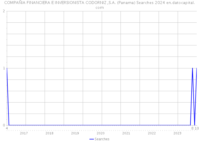 COMPAÑIA FINANCIERA E INVERSIONISTA CODORNIZ ,S.A. (Panama) Searches 2024 