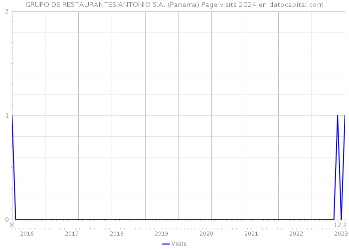 GRUPO DE RESTAURANTES ANTONIO S.A. (Panama) Page visits 2024 