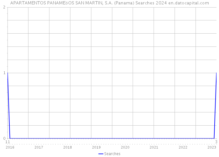 APARTAMENTOS PANAMEöOS SAN MARTIN, S.A. (Panama) Searches 2024 