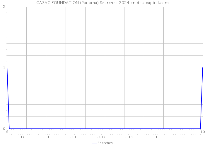 CAZAC FOUNDATION (Panama) Searches 2024 