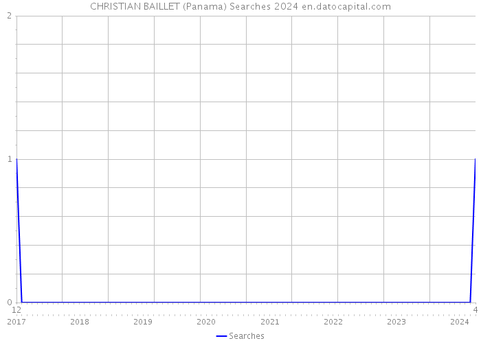 CHRISTIAN BAILLET (Panama) Searches 2024 