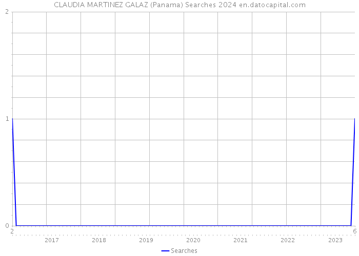 CLAUDIA MARTINEZ GALAZ (Panama) Searches 2024 
