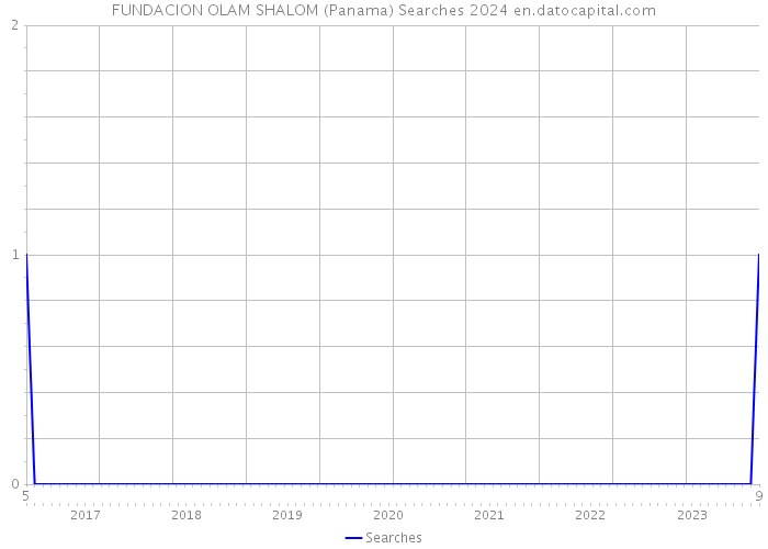 FUNDACION OLAM SHALOM (Panama) Searches 2024 