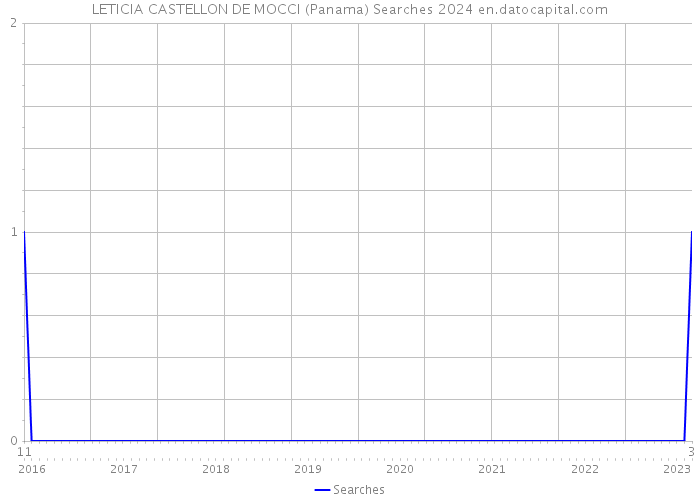 LETICIA CASTELLON DE MOCCI (Panama) Searches 2024 