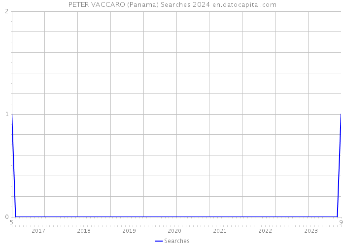 PETER VACCARO (Panama) Searches 2024 