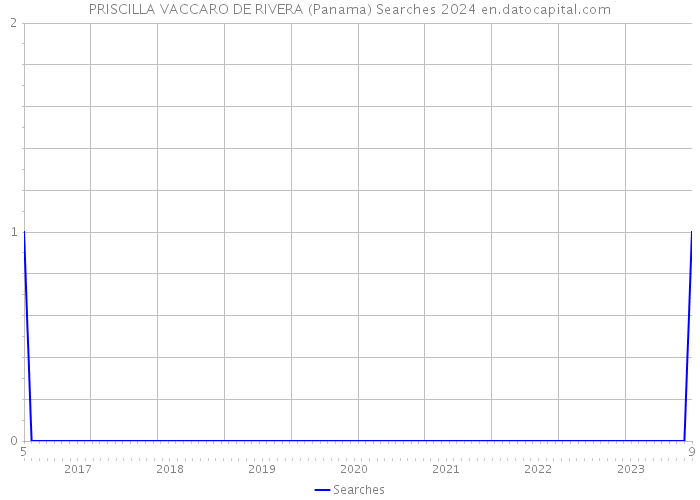 PRISCILLA VACCARO DE RIVERA (Panama) Searches 2024 