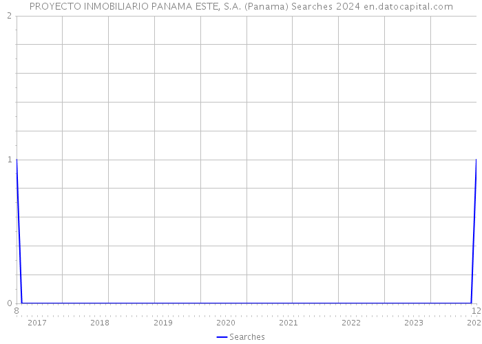 PROYECTO INMOBILIARIO PANAMA ESTE, S.A. (Panama) Searches 2024 