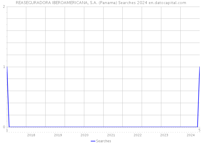 REASEGURADORA IBEROAMERICANA, S.A. (Panama) Searches 2024 
